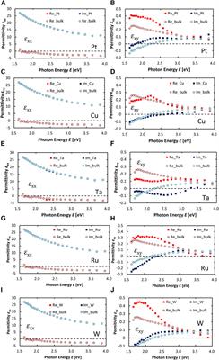 Enhancement of permittivity off-diagonal terms in rare earth transition metal / heavy metal hetero-structured films